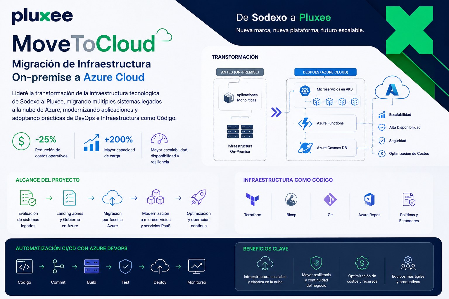 Migración MoveToCloud de Sodexo a Pluxee en Azure
