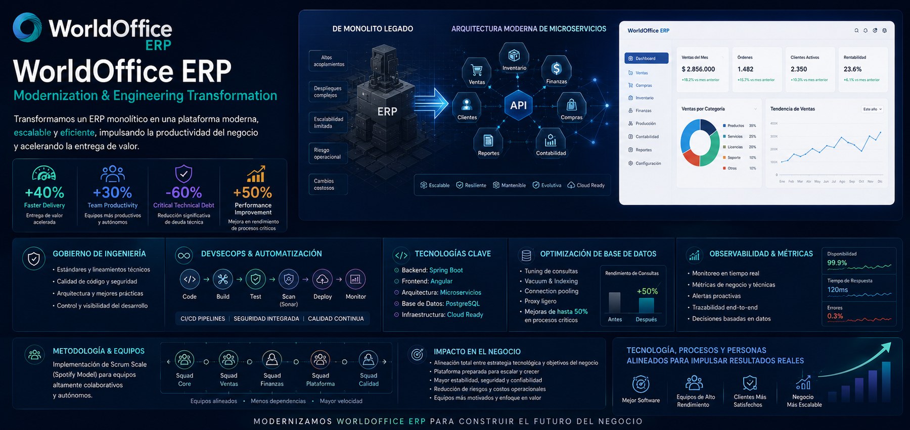 Modernización del ERP de Worldoffice